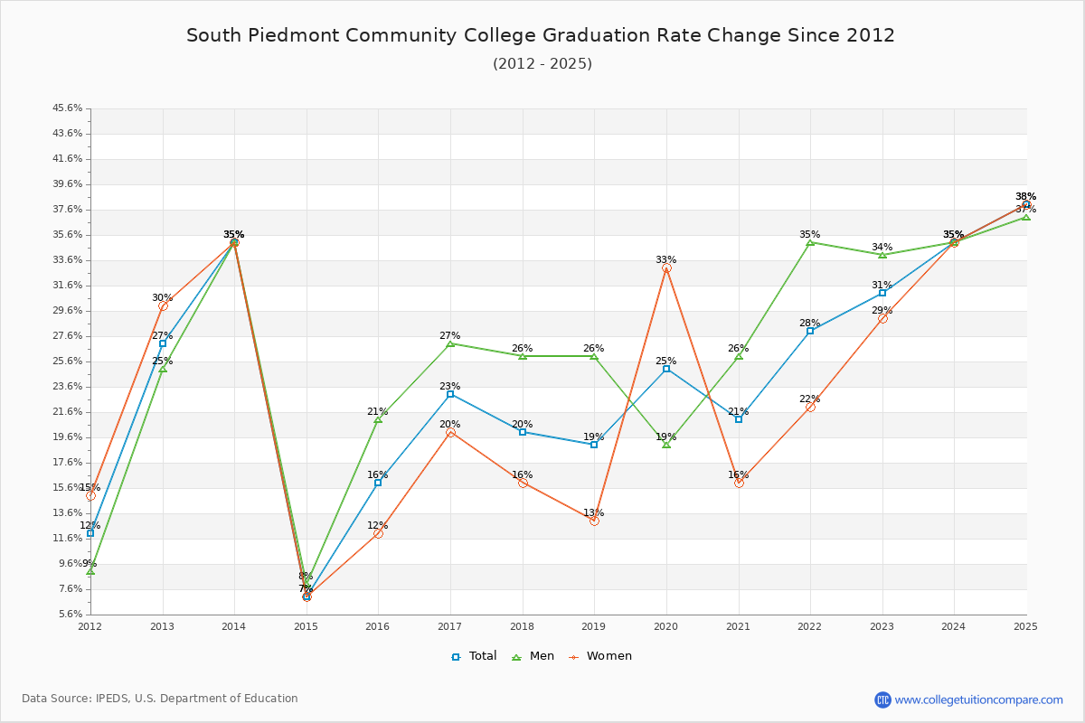 South Piedmont Community College Graduation Rate Changes Chart