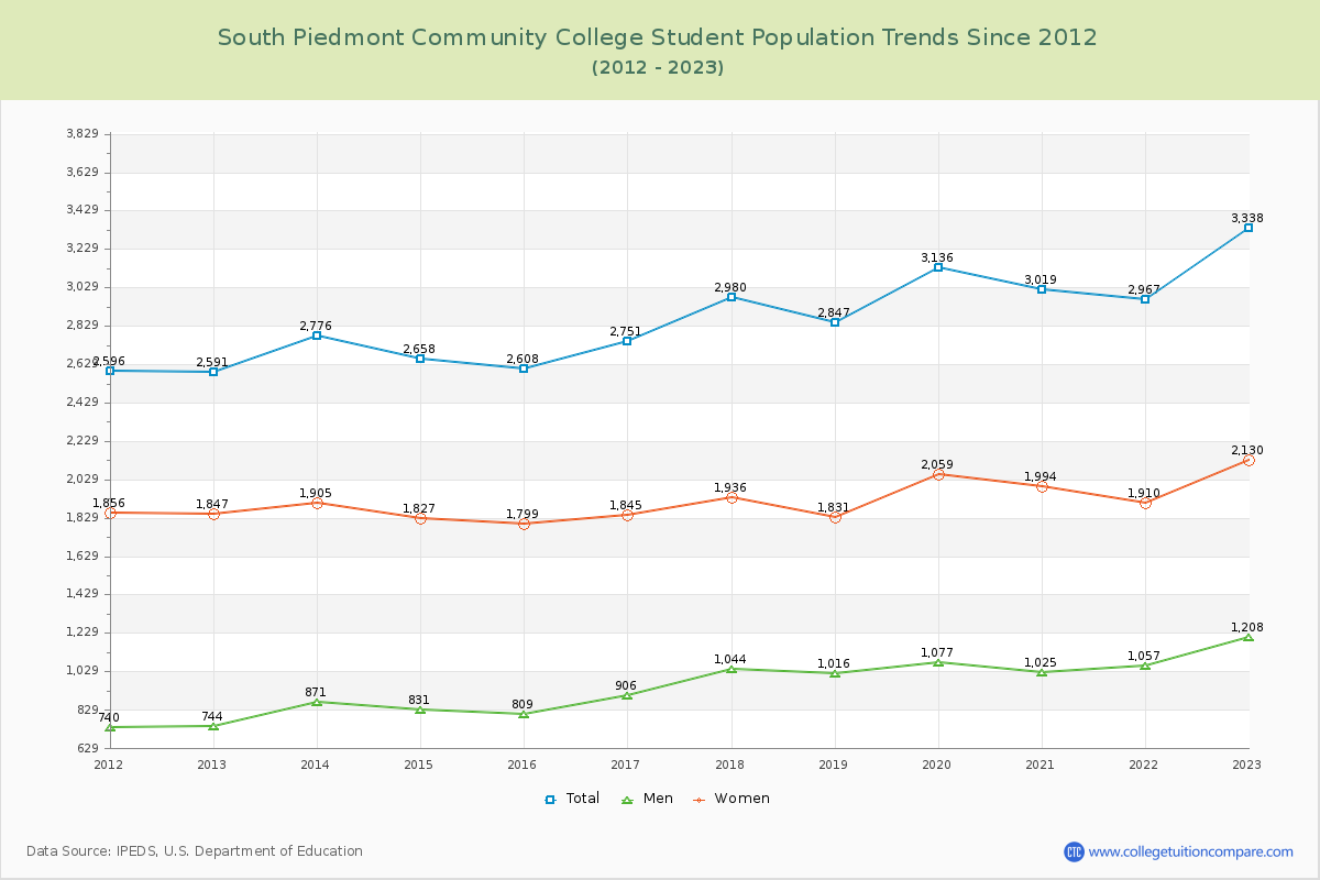 South Piedmont Community College Enrollment Trends Chart