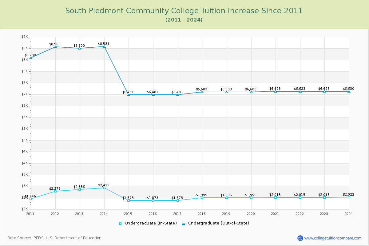 South Piedmont Community College Tuition & Fees Changes Chart