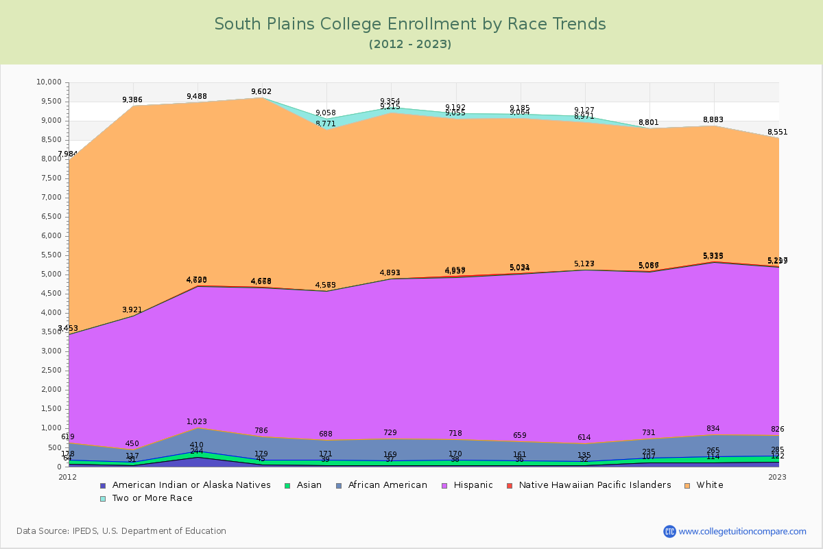 South Plains College Enrollment by Race Trends Chart
