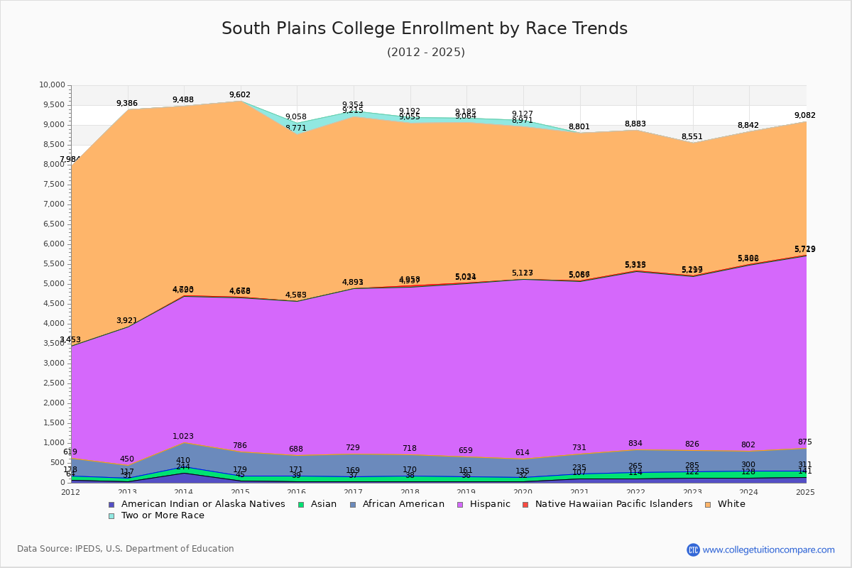 South Plains College Enrollment by Race Trends Chart
