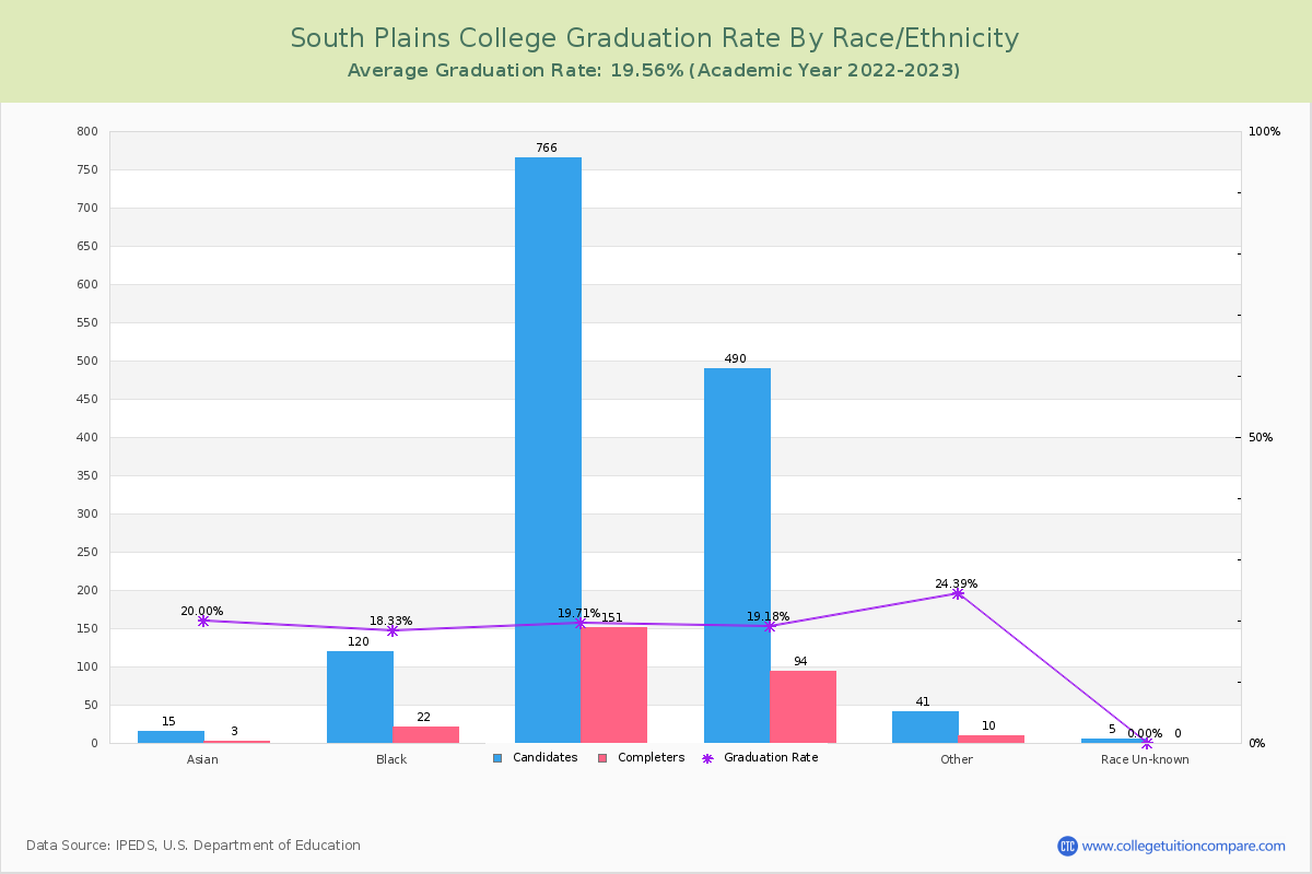 South Plains College graduate rate by race
