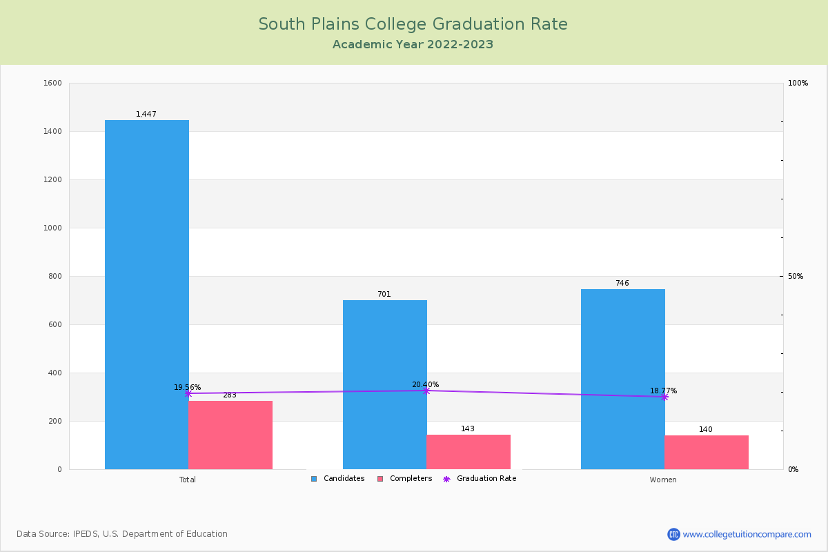 South Plains College graduate rate