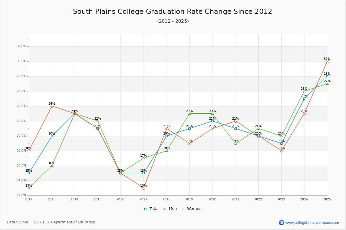 South Plains College Graduation Rate Changes Chart