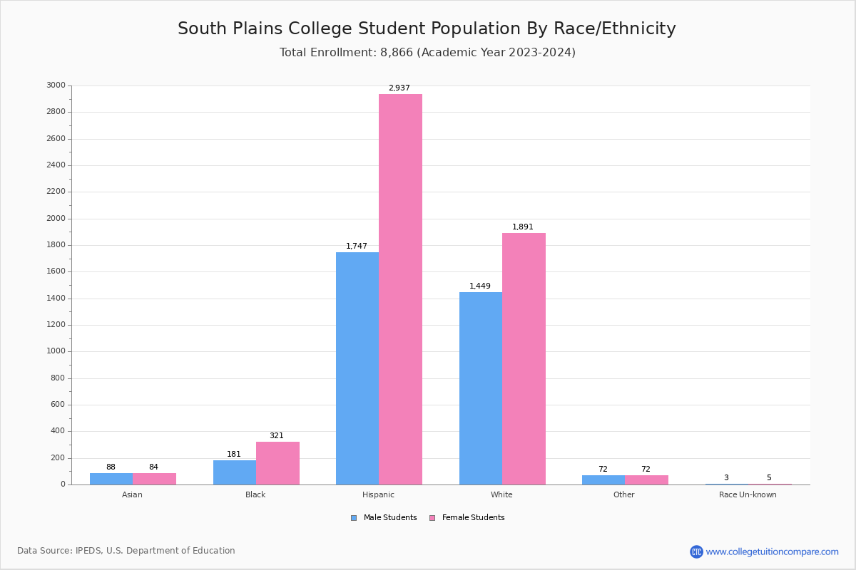 South Plains College Student Population and Demographics