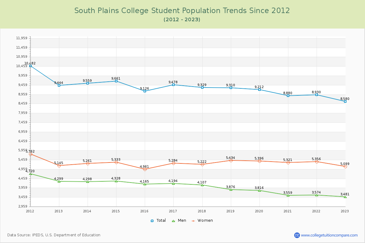 South Plains College Enrollment Trends Chart