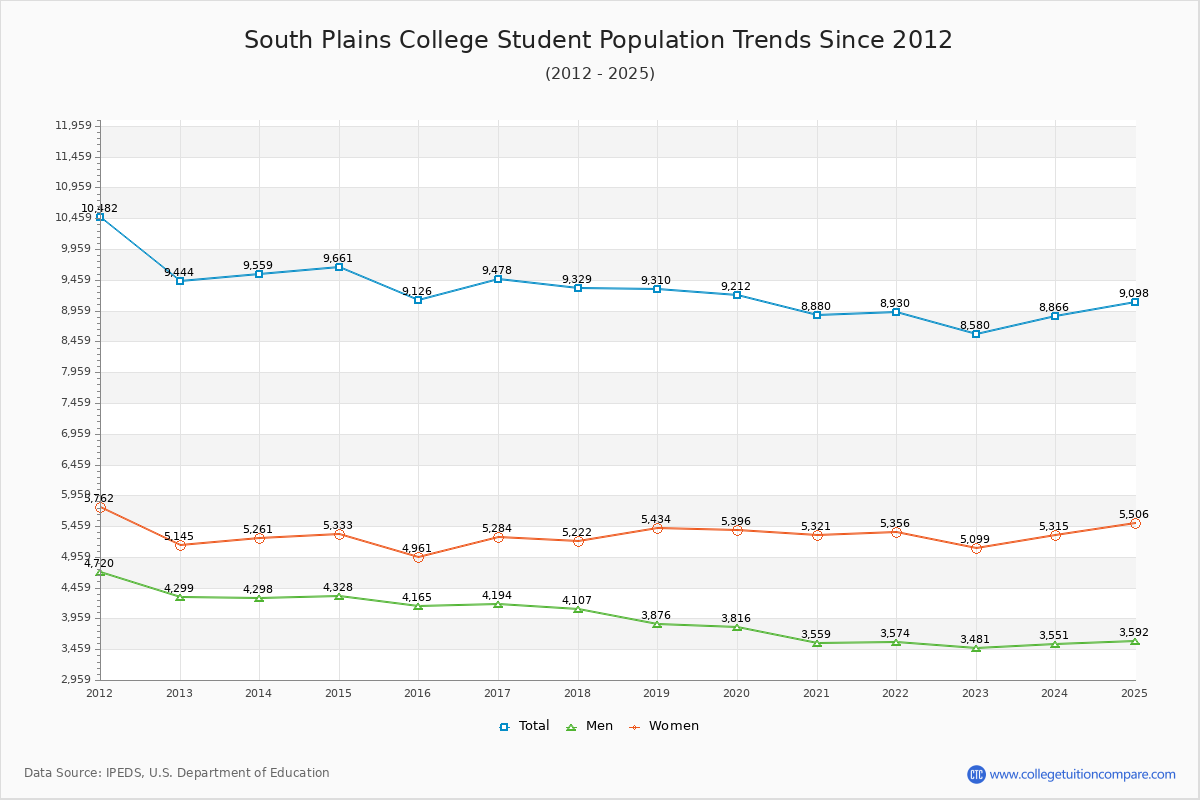 South Plains College Enrollment Trends Chart