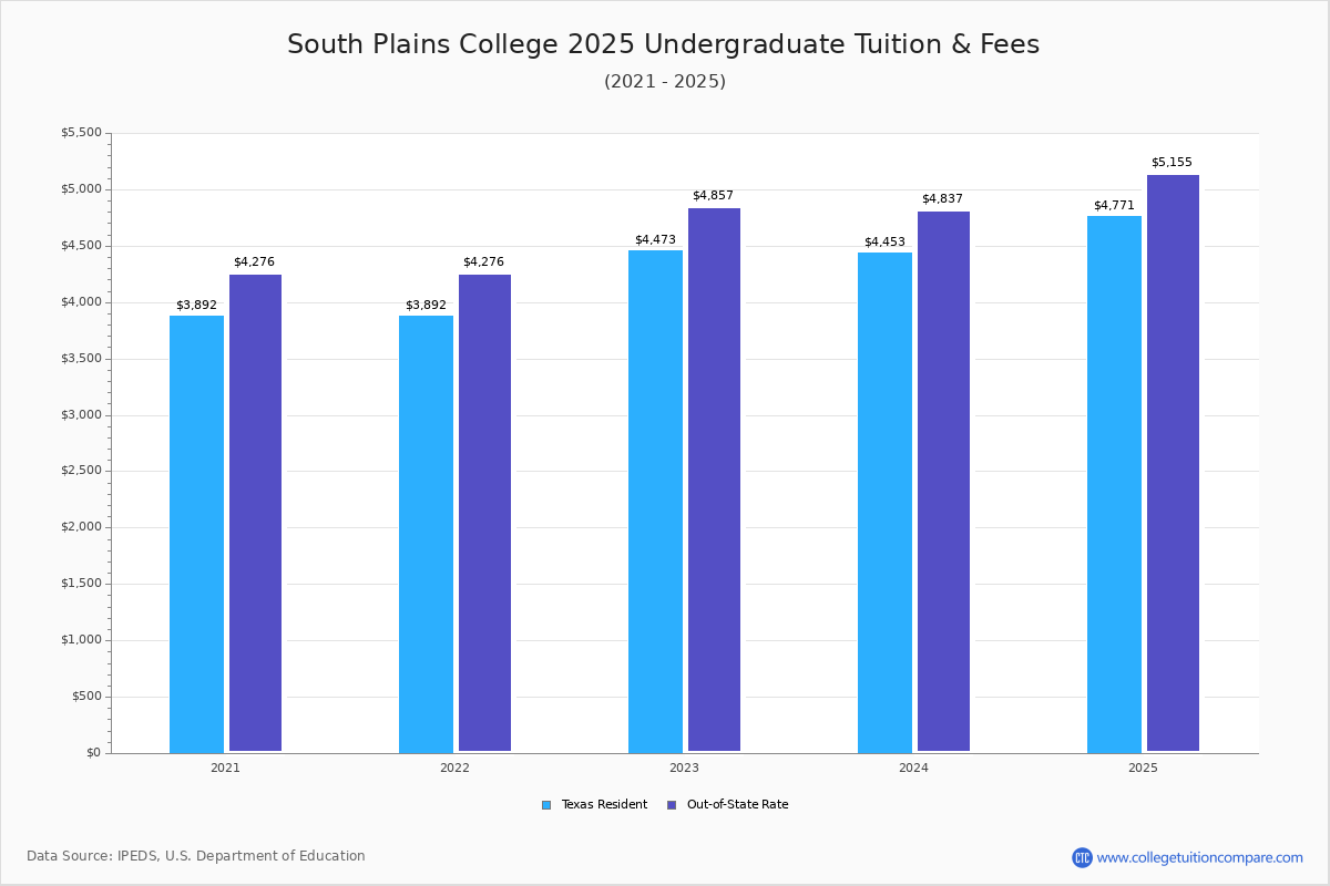 South Plains College | Online Programs South Plains College | Online Programs