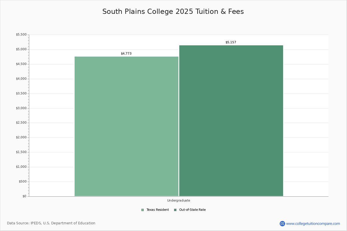 South Plains College Levelland TX