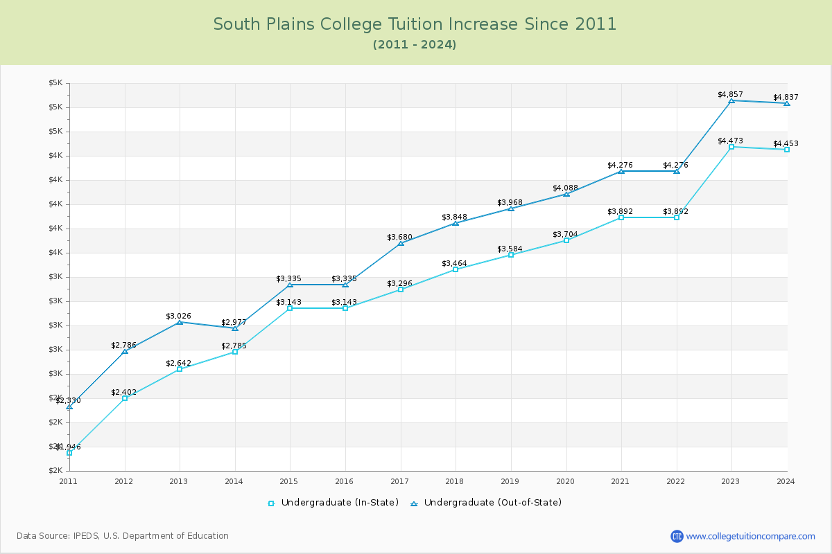 South Plains College Tuition & Fees Changes Chart
