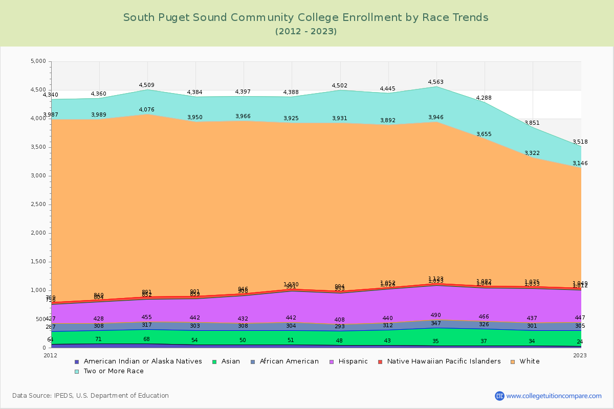South Puget Sound Community College Enrollment by Race Trends Chart
