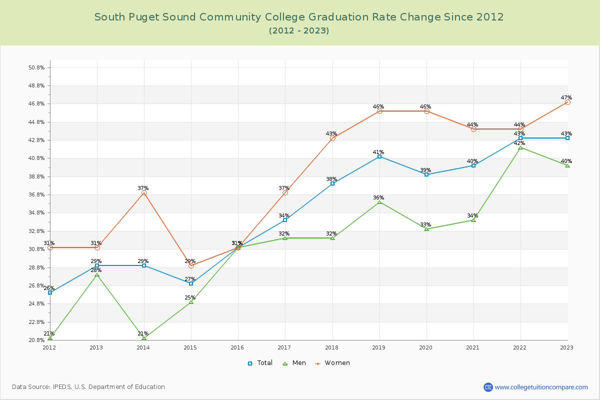 South Puget Sound Community College Graduation Rate Changes Chart