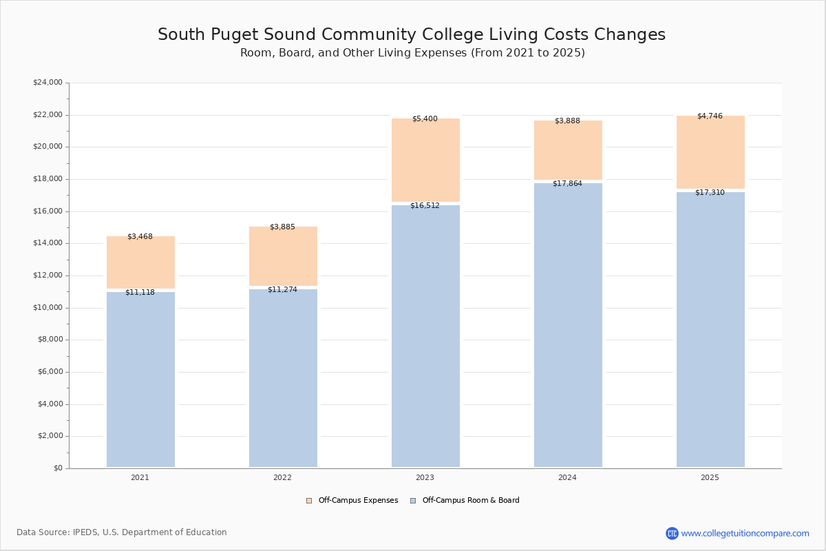 South Puget Sound CC Tuition & Fees, Net Price