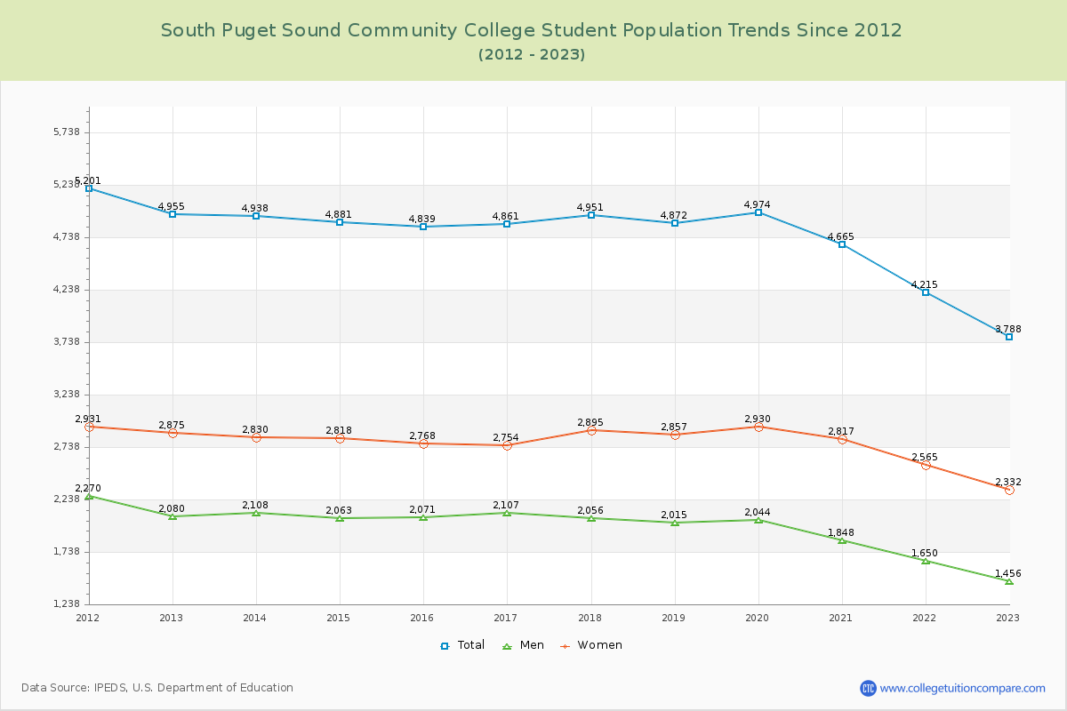 South Puget Sound Community College Enrollment Trends Chart