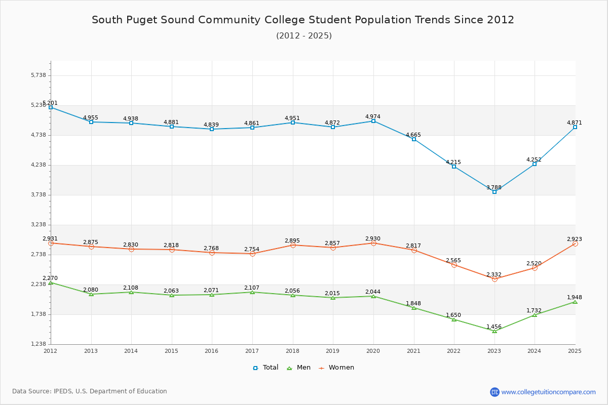 South Puget Sound Community College Enrollment Trends Chart