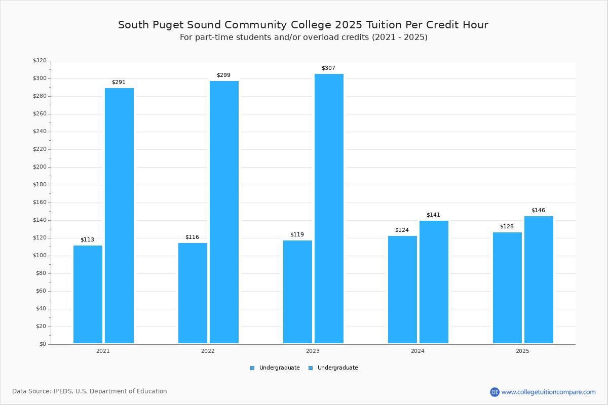 South Puget Sound CC Tuition & Fees, Net Price