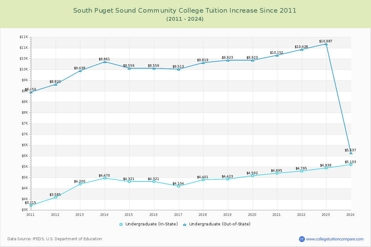 South Puget Sound Community College Tuition & Fees Changes Chart