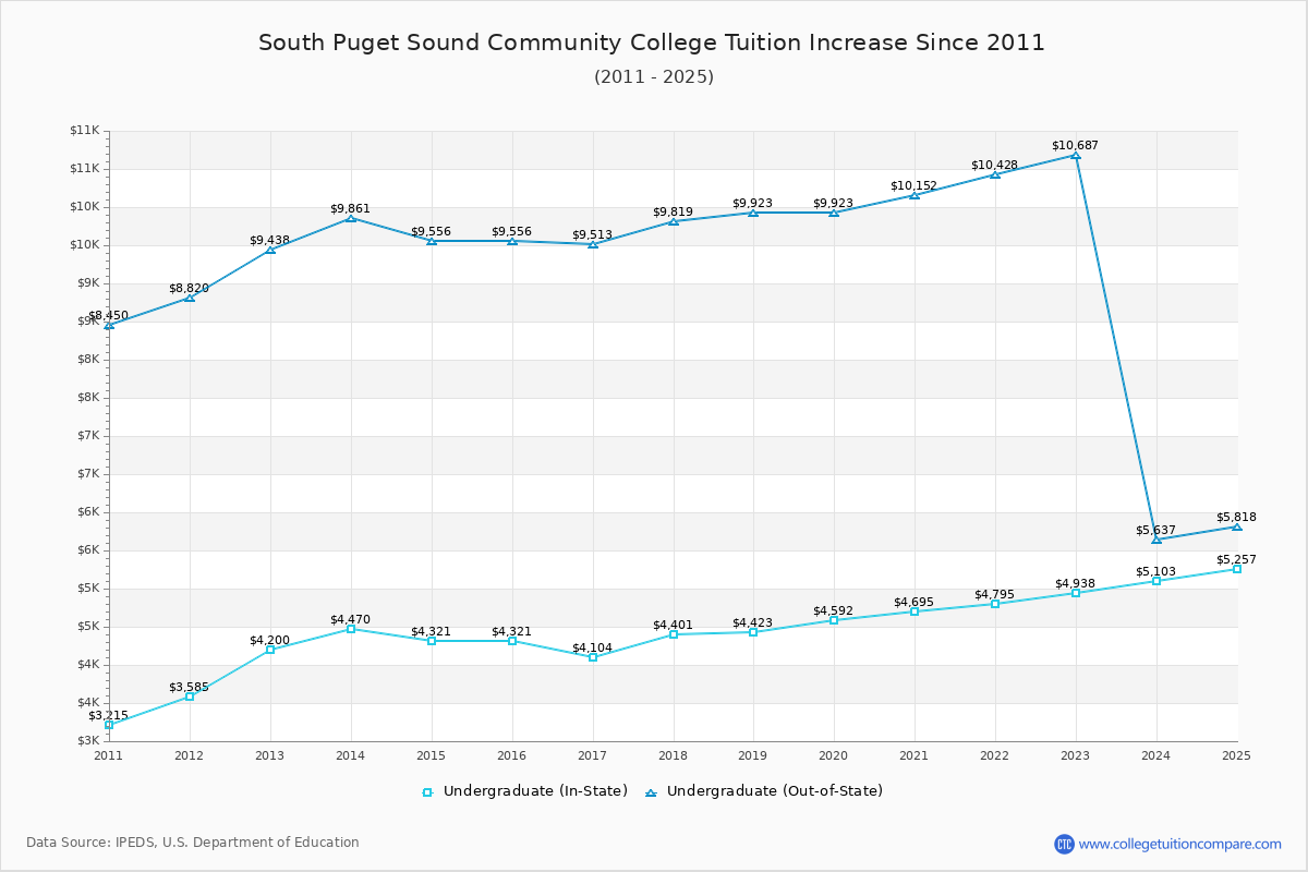 South Puget Sound Community College Tuition & Fees Changes Chart