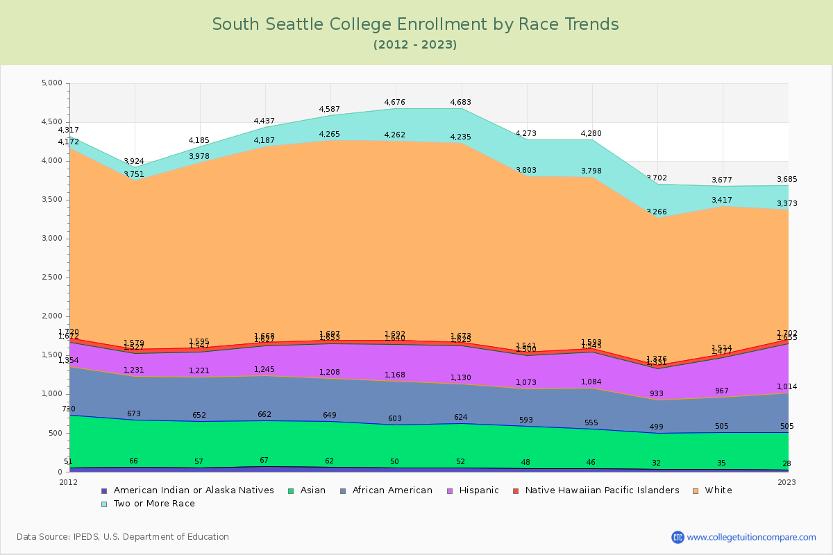 South Seattle College Enrollment by Race Trends Chart