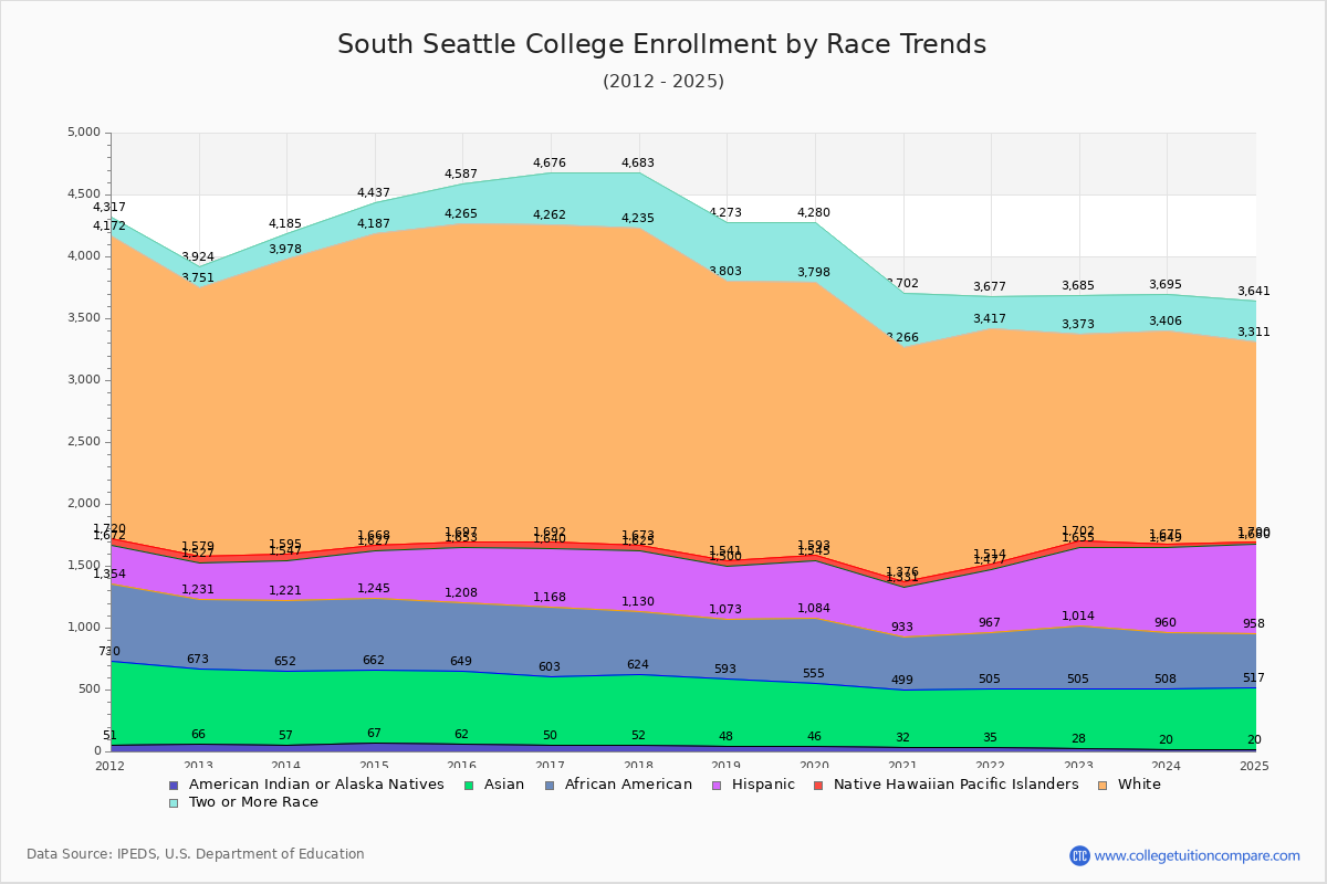 South Seattle College Enrollment by Race Trends Chart