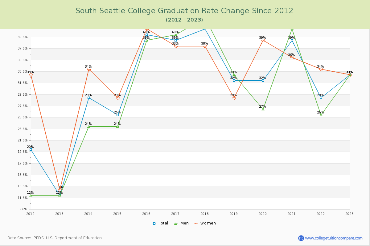 South Seattle College Graduation Rate Changes Chart