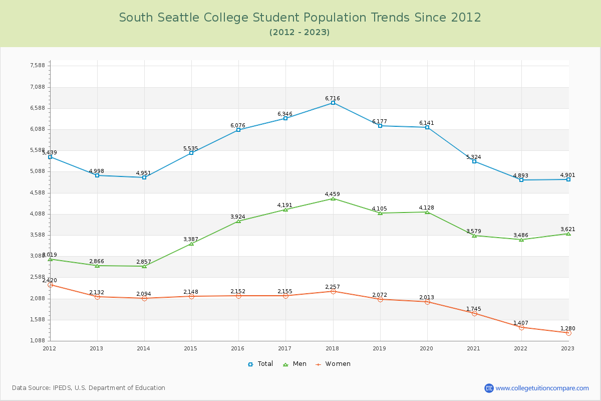 South Seattle College Enrollment Trends Chart