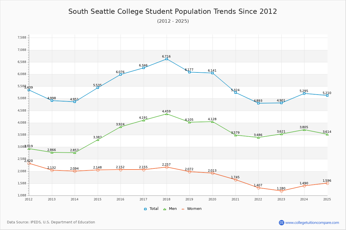 South Seattle College Enrollment Trends Chart