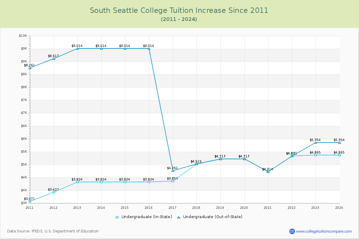 South Seattle College Tuition & Fees Changes Chart
