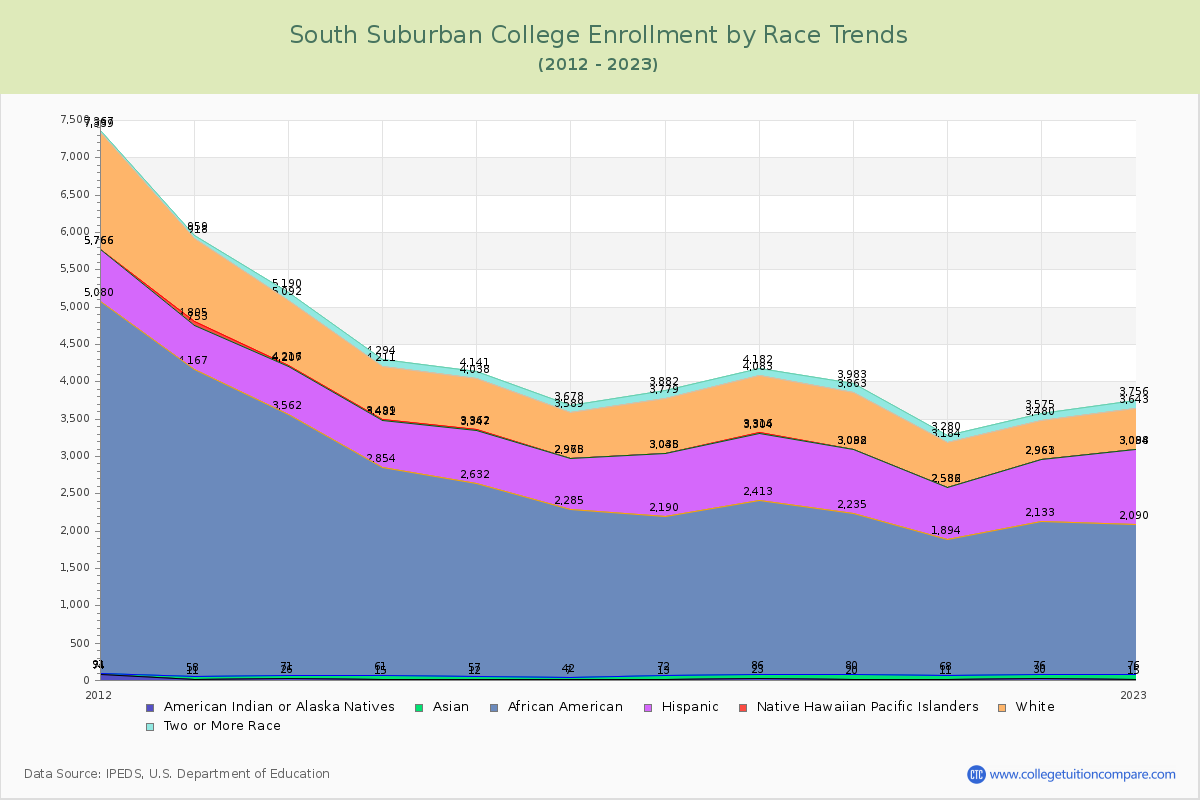 South Suburban College Enrollment by Race Trends Chart