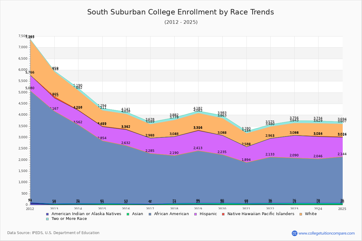 South Suburban College Enrollment by Race Trends Chart