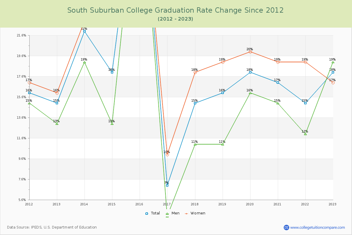 South Suburban College Graduation Rate Changes Chart