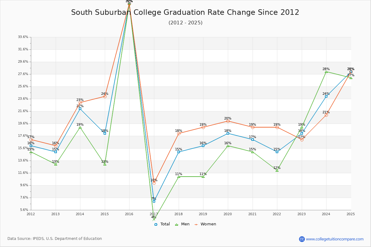 South Suburban College Graduation Rate Changes Chart