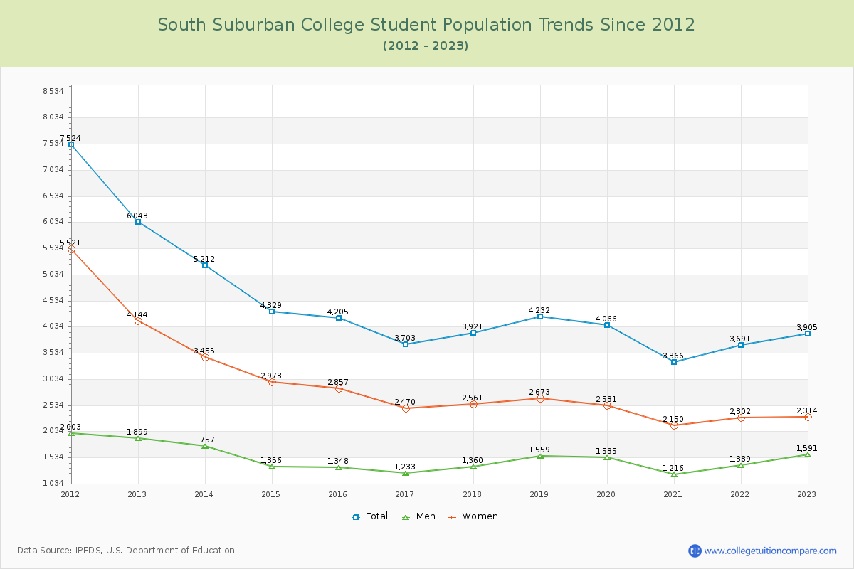 South Suburban College Enrollment Trends Chart