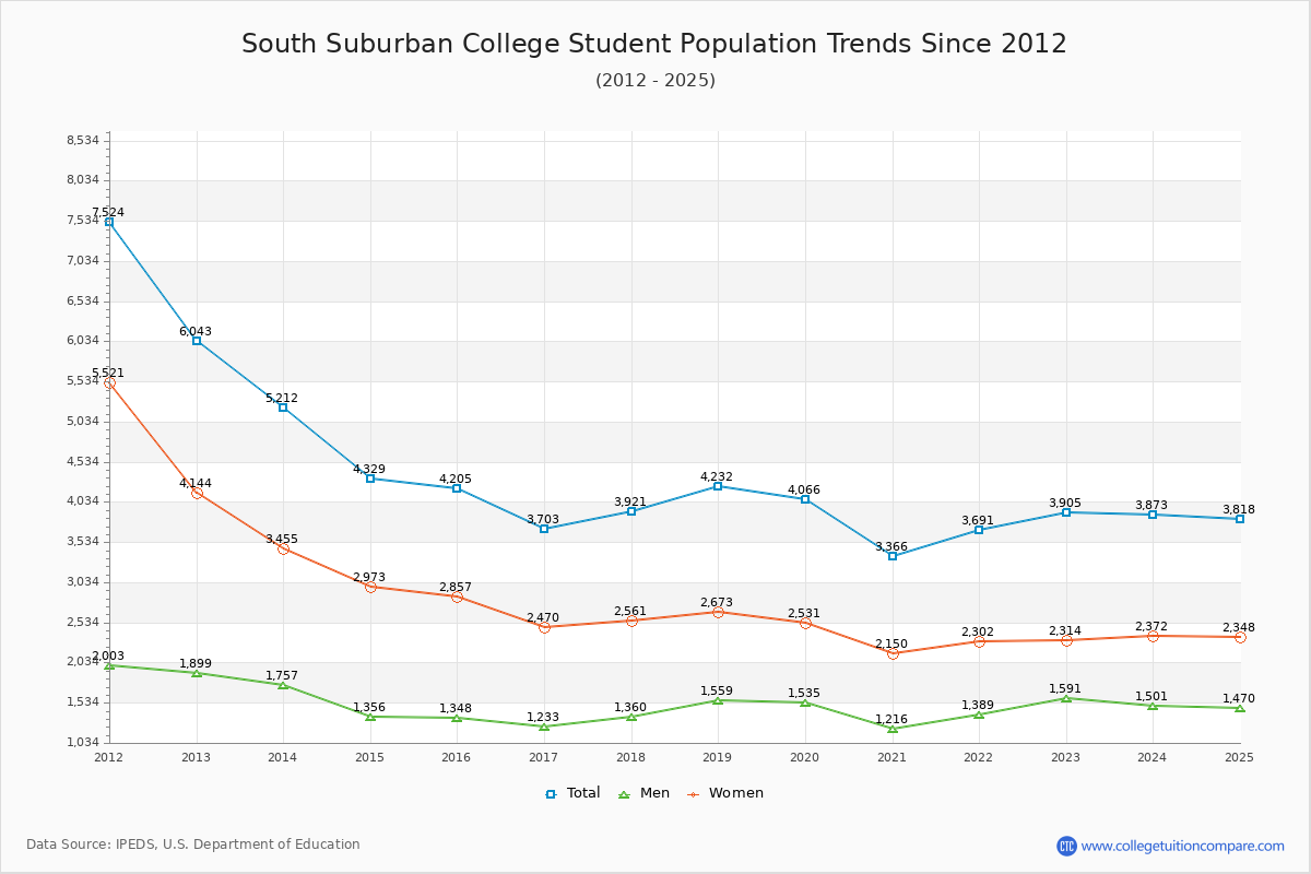 South Suburban College Enrollment Trends Chart