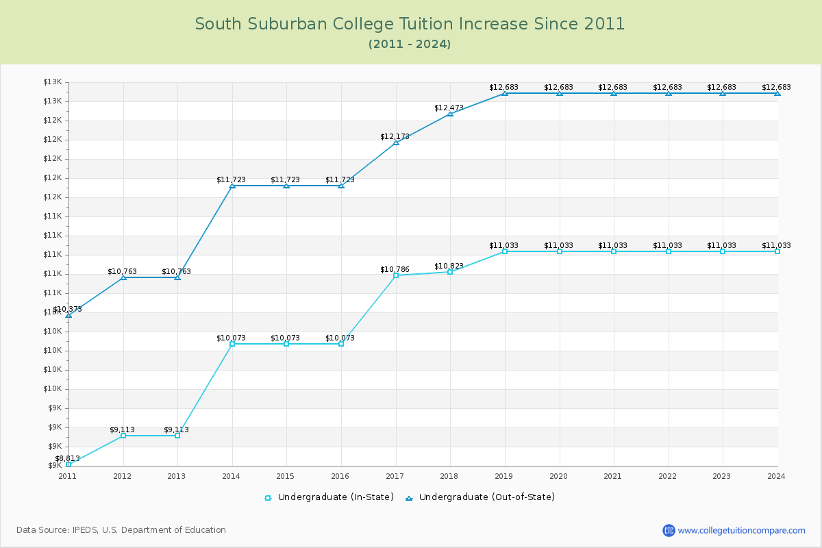 South Suburban College Tuition & Fees Changes Chart