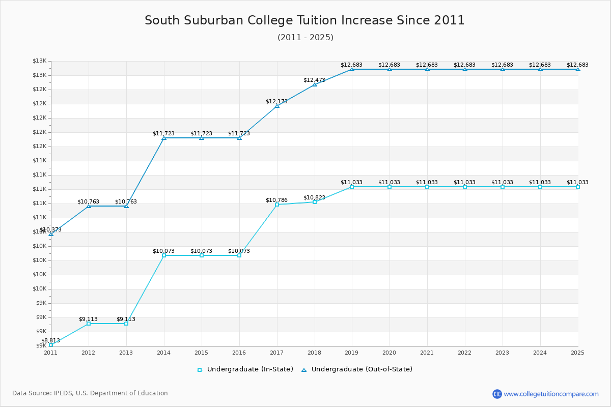 South Suburban College Tuition & Fees Changes Chart