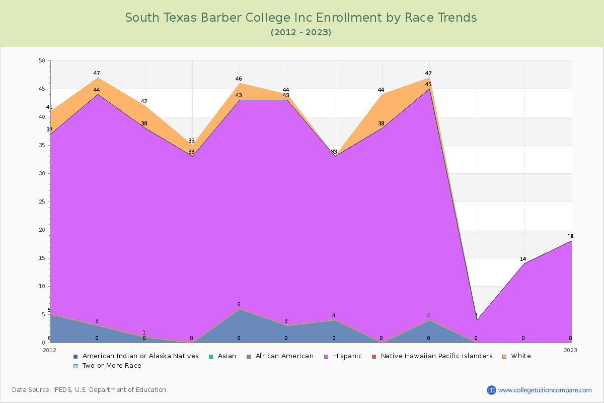 South Texas Barber College Inc Enrollment by Race Trends Chart