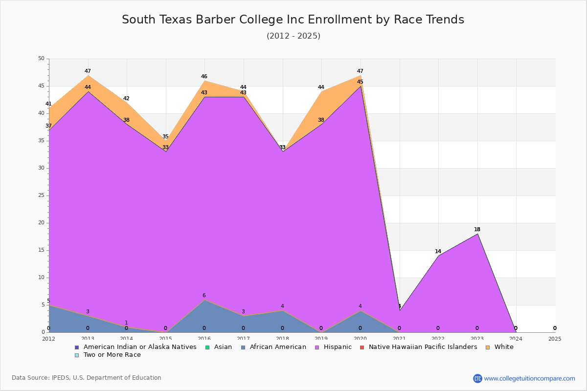 South Texas Barber College Inc Enrollment by Race Trends Chart