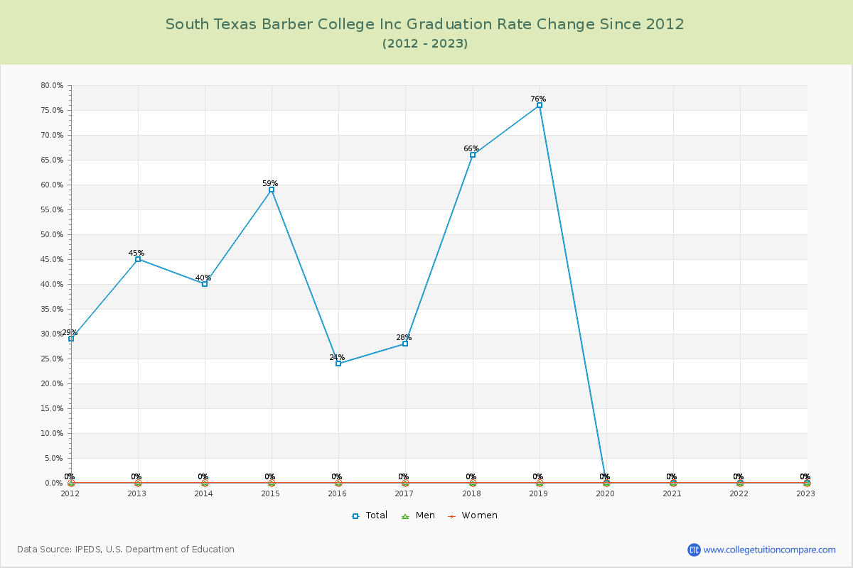 South Texas Barber College Inc Graduation Rate Changes Chart