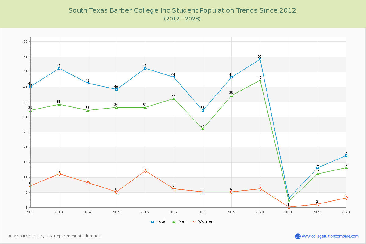 South Texas Barber College Inc Enrollment Trends Chart