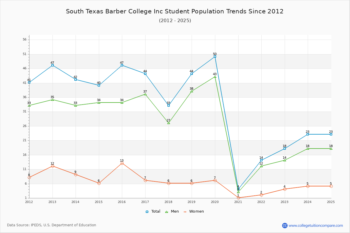 South Texas Barber College Inc Enrollment Trends Chart