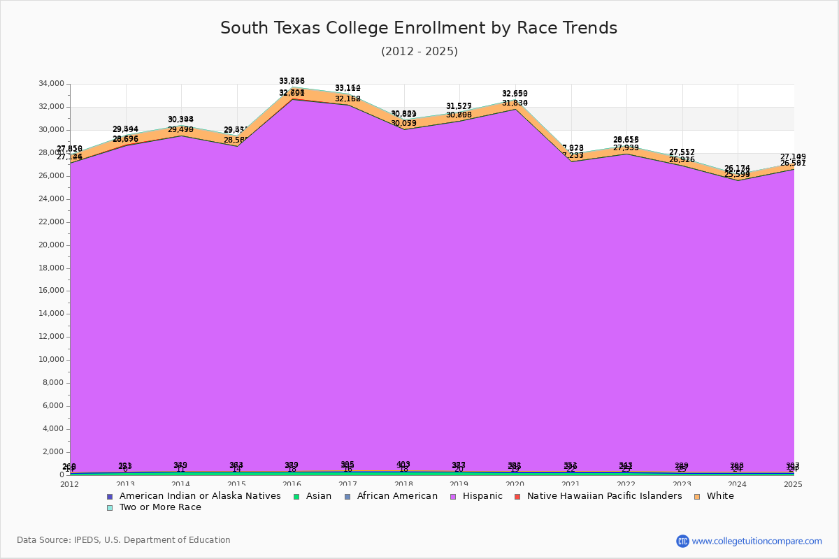 South Texas College Enrollment by Race Trends Chart