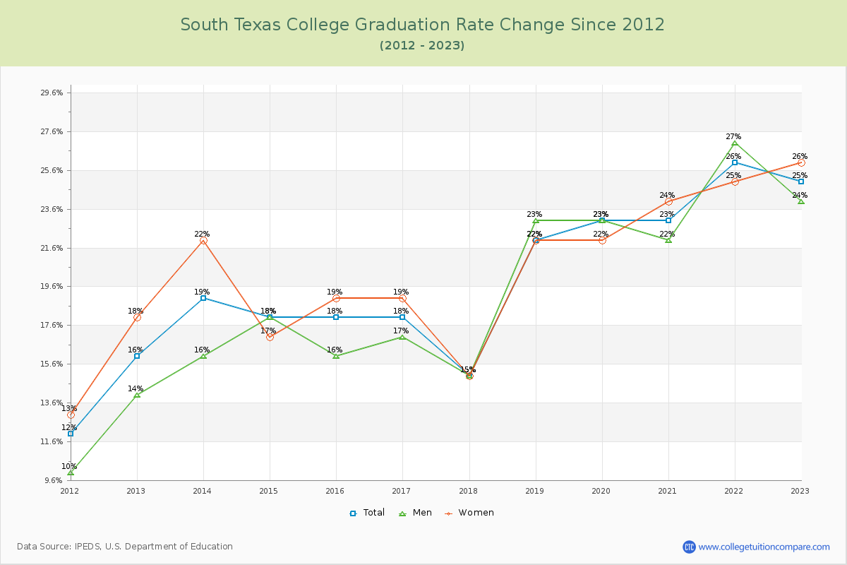 South Texas College Graduation Rate Changes Chart