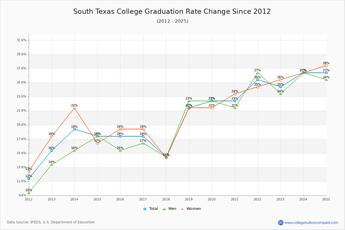 South Texas College Graduation Rate Changes Chart