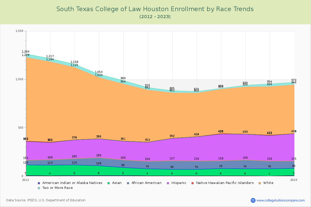 South Texas College of Law Houston Enrollment by Race Trends Chart
