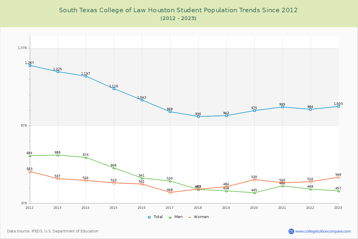 South Texas College of Law Houston Enrollment Trends Chart