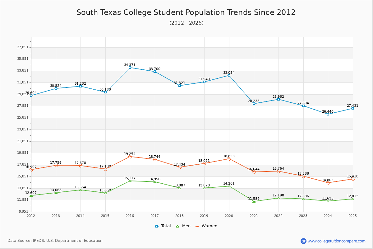 South Texas College Enrollment Trends Chart