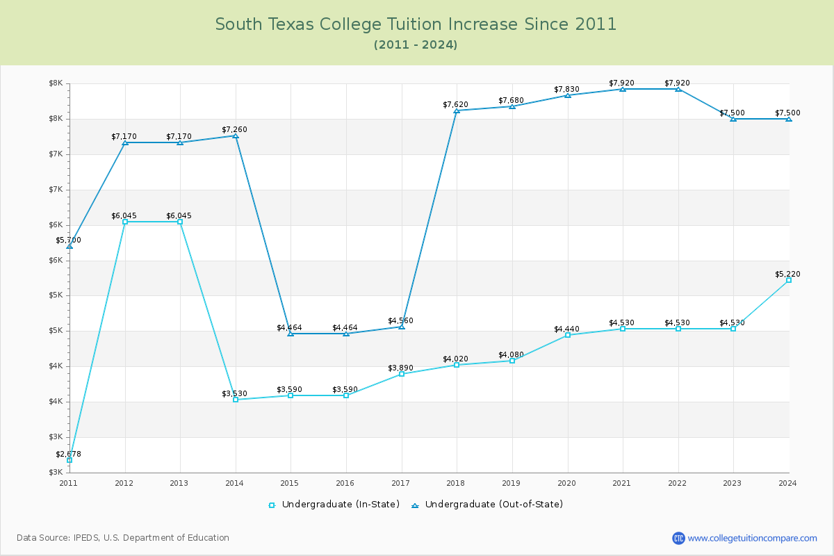 South Texas College Tuition & Fees Changes Chart