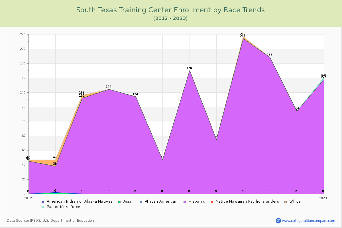 South Texas Training Center Enrollment by Race Trends Chart