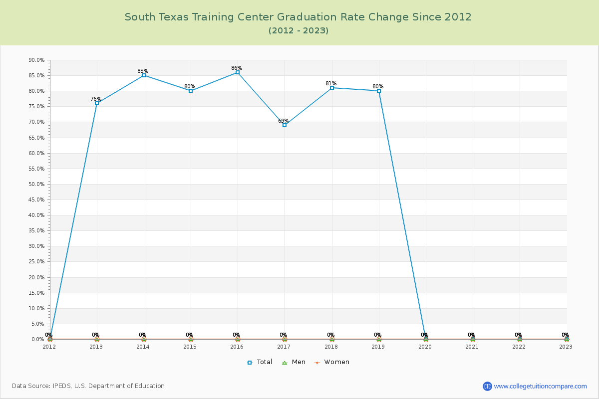 South Texas Training Center Graduation Rate Changes Chart
